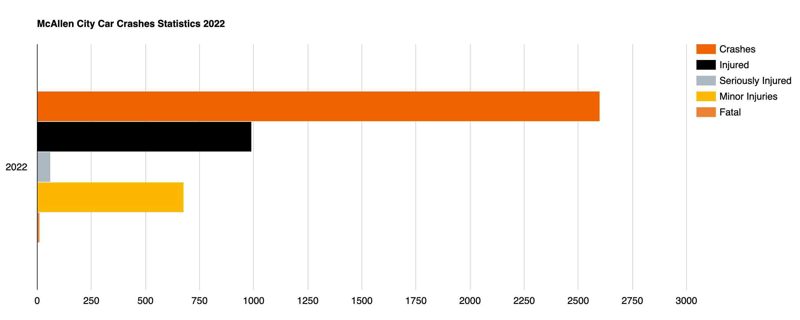 McAllen City Car Crashes Statistics 2022